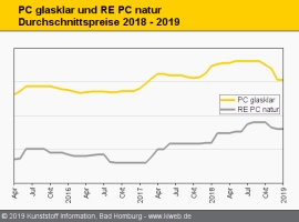 Technische Regranulate: Weiterer Druck von der Neuware                                                                          