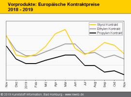 Standard-Thermoplaste: Preise sinken mit den Kosten für Vorprodukte                                                             
