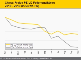 China: Weitere Abschläge bei Standard-Thermoplasten                                                                             