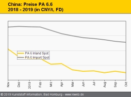 China: Schwache Nachfrage für technische Thermoplaste                                                                           