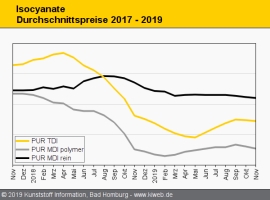 Polyurethane: Schwache Marktlage drückt die Notierungen                                                                         
