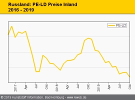 Russland: Preise der Standard-Thermoplaste rutschen auf breiter Front                                                           