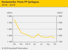Nordamerika: Marktschwäche bremst die Kunststoffpreise ein                                                                      