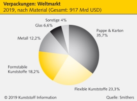 Verpackungen: Nachhaltigkeitsdrang treibt Umstellung auf Papier                                                                 
