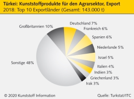 Türkei: Landwirtschaftliche Kunststoffprodukte weniger nachgefragt                                                              