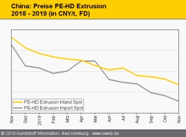 China: Polymerpreise meist weiter im Abwärtstrend                                                                               
