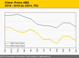 China: PC-Notierungen steigen im November kräftig an                                                                            