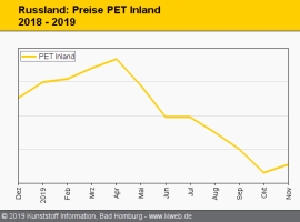 Russland: Standard-Thermoplaste verlieren weiter an Boden                                                                       
