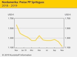 Nordamerika: Notierungen im November unter Druck                                                                                