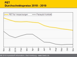 PET: Erosion der Notierungen schreitet unaufhaltsam fort                                                                        