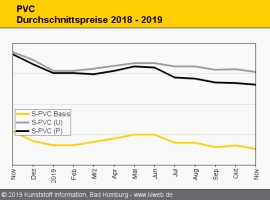 PVC: Ethylenreferenz setzt den preislichen Rahmen                                                                               