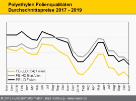 Polyethylen: Notierungen folgen im November dem C2-Rückgang                                                                     