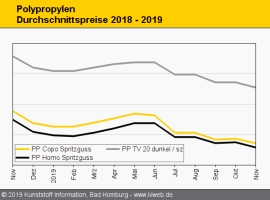 Polypropylen: Propylen-Referenz schneidet heiß durch den Markt                                                                  