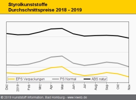 Styrolkunststoffe: Preise geben weiter nach                                                                                     