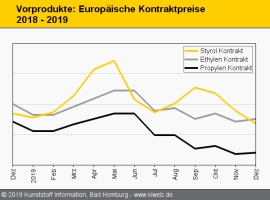 Standard-Thermoplaste: Polyolefinpreise im Dezember stabil                                                                      