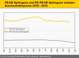 Standard-Regranulate: Preisdruck bei sortenreinen Qualitäten                                                                    
