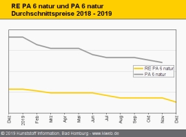 Technische Regranulate: Abschläge bei fast allen Typen                                                                          