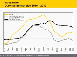 Polyurethan: Sinkflug der Isocyanatpreise setzt sich fort                                                                       