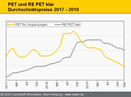 PET: Bodenbildung bei den Notierungen zeichnet sich ab                                                                          
