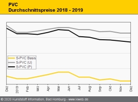 PVC: Antriebsloser Dezember bringt stabile Preise                                                                               