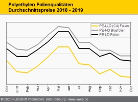 Polyethylen: Leichter C2-Aufschlag bleibt unberücksichtigt                                                                      