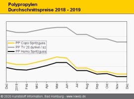 Polypropylen: Rollover bei verhaltener Nachfrage                                                                                