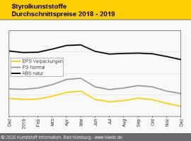 Styrolkunststoffe: Abschläge bei PS, EPS und ABS                                                                                