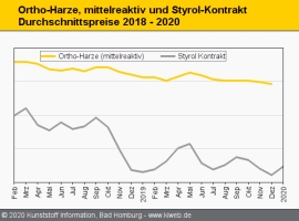Composites: Preisstabilität bestimmt das Bild                                                                                   