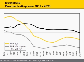 Polyurethan: Weitere Abschläge bei Isocyanaten                                                                                  