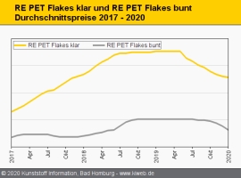 Standard-Regranulate: Abwärtstrend der Notierungen setzt sich                                                                   