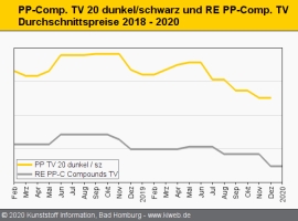 Technische Regranulate: Notierungen verharren im  Rollover                                                                      