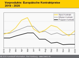 Standard-Thermoplaste: Polyolefine im Januar leicht im Aufwärtstrend                                                            
