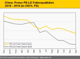 China: Preisentwicklung der Standard-Thermoplaste uneinheitlich                                                                 