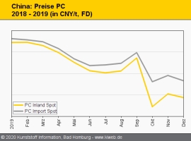 China: Preisabschläge bei den meisten technischen Thermoplasten                                                                 