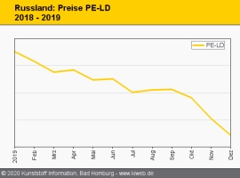 Russland: Polyolefinpreise fallen im Dezember auf Jahrestiefststände                                                            