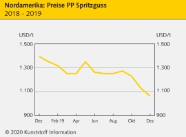 Nordamerika: Abwärtstrend der Preise hält im Dezember an                                                                        