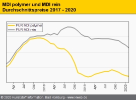 PUR: Coronavirus schüttelt die Preise für MDI                                                                                   