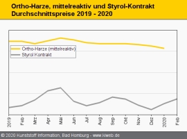 Composites/GFK: Orthoharze noch im Abwärtstrend gefangen                                                                        