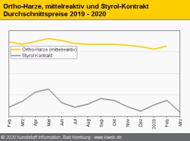 Composites: Styrol-Höhenflug treibt nun auch Harze nach oben                                                                    