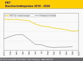 PET: Preise im Januar weitgehend stabil                                                                                         