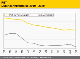 PET: Markt verharrt im Elendsmodus / Krise um Coronavirus dämpft                                                                
