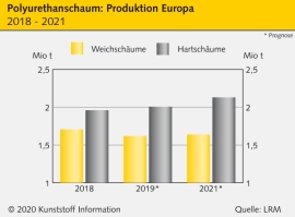 Polyurethan: Nagelprobe für europäische Weichschaumproduktion                                                                   