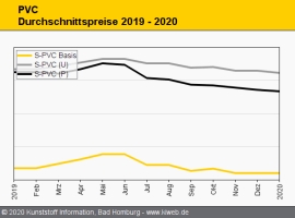 PVC: Aufschlagsforderungen bleiben wirkungslos                                                                                  