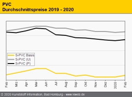 PVC: Gegen Monatsende teilweise Erfolg der Preiserhöhungen                                                                      