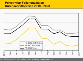 Polyethylen: Geplante Preiserhöhungen verpuffen                                                                                 