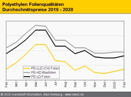 Polyethylen: Kaufzurückhaltung hält Preisanstieg im Februar im Zaum                                                             