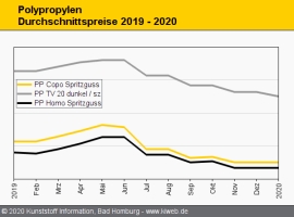 Polypropylen: Vergebliche Versuche von Preiserhöhungen                                                                          