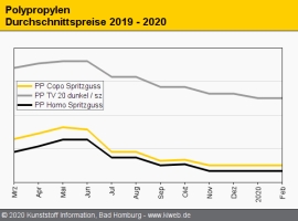 Polypropylen: Notierungen im Februar ohne Bewegung                                                                              