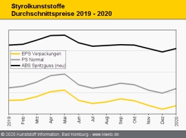 Styrolkunststoffe: Preise drehen nach oben                                                                                      