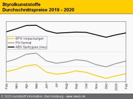 Styrolkunststoffe: Preise legen im Februar weiter zu                                                                            
